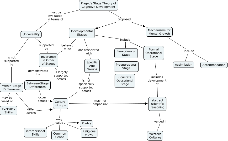 Piaget s theory of cognitve development